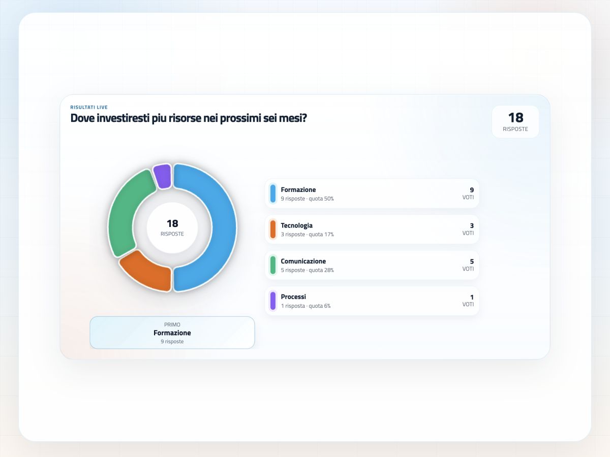 Vista display pollMe con risultati live in formato 4:3