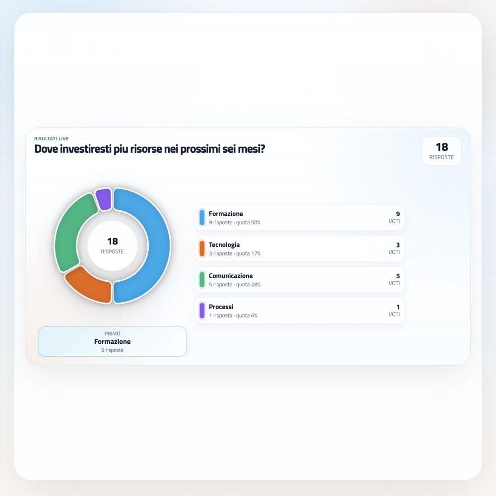 Vista display pollMe con risultati live in formato quadrato
