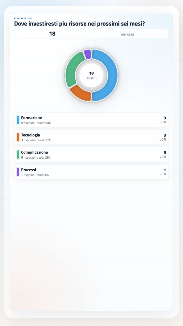 Vista display pollMe con risultati live in formato verticale
